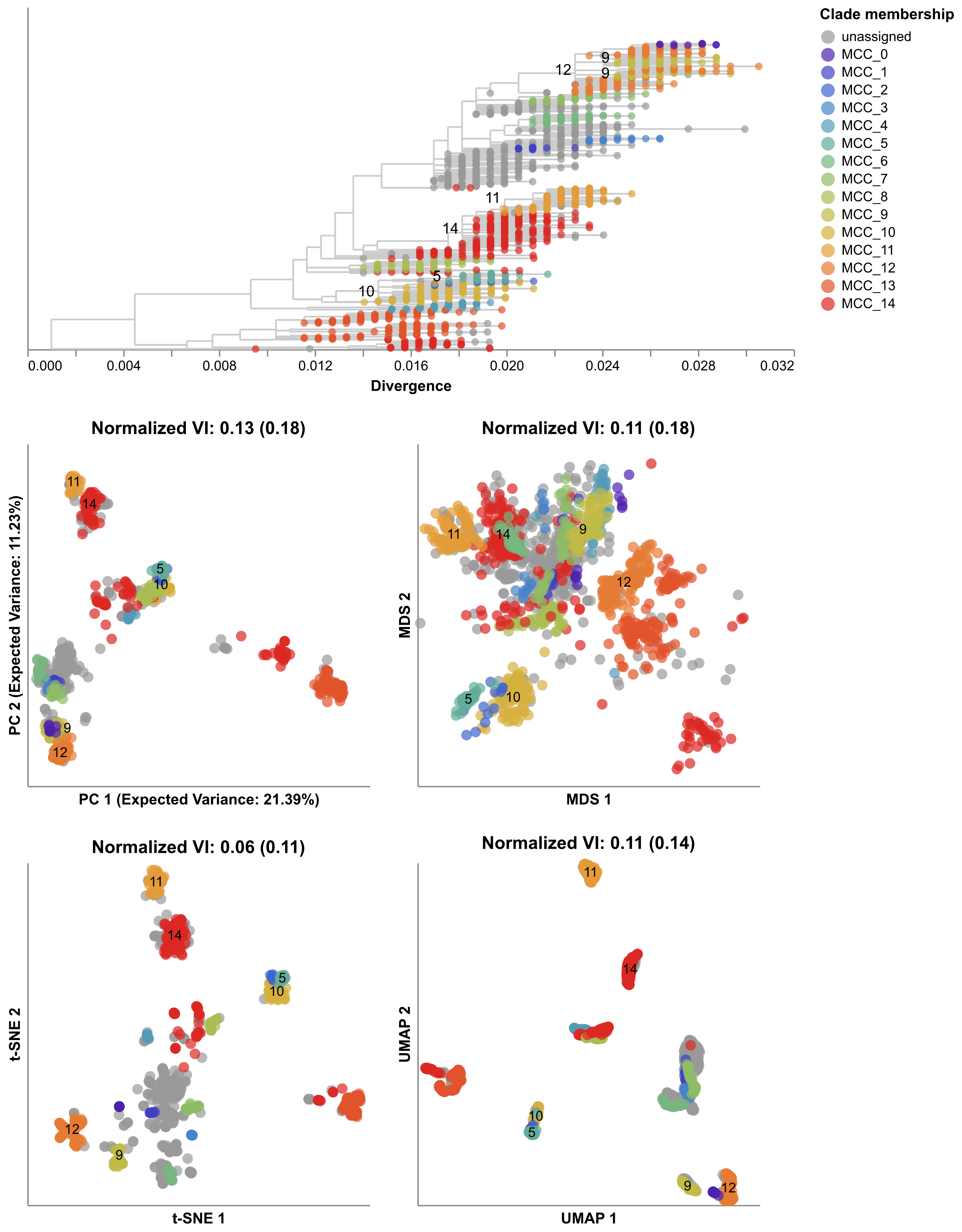 HA/NA embeddings with tree