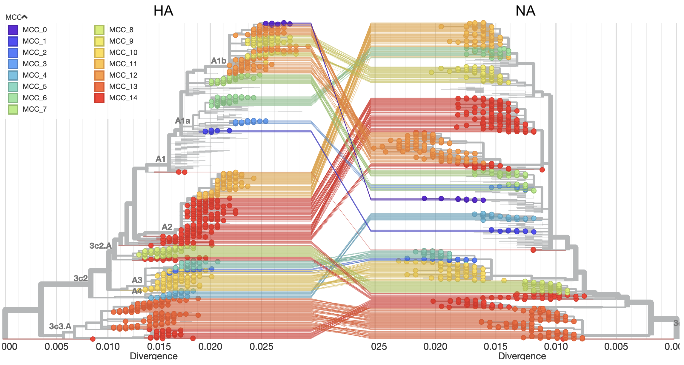 Family trees of flu virus genes with HA tree on the left and NA tree on the right and tips colored by genetic groups from TreeKnit